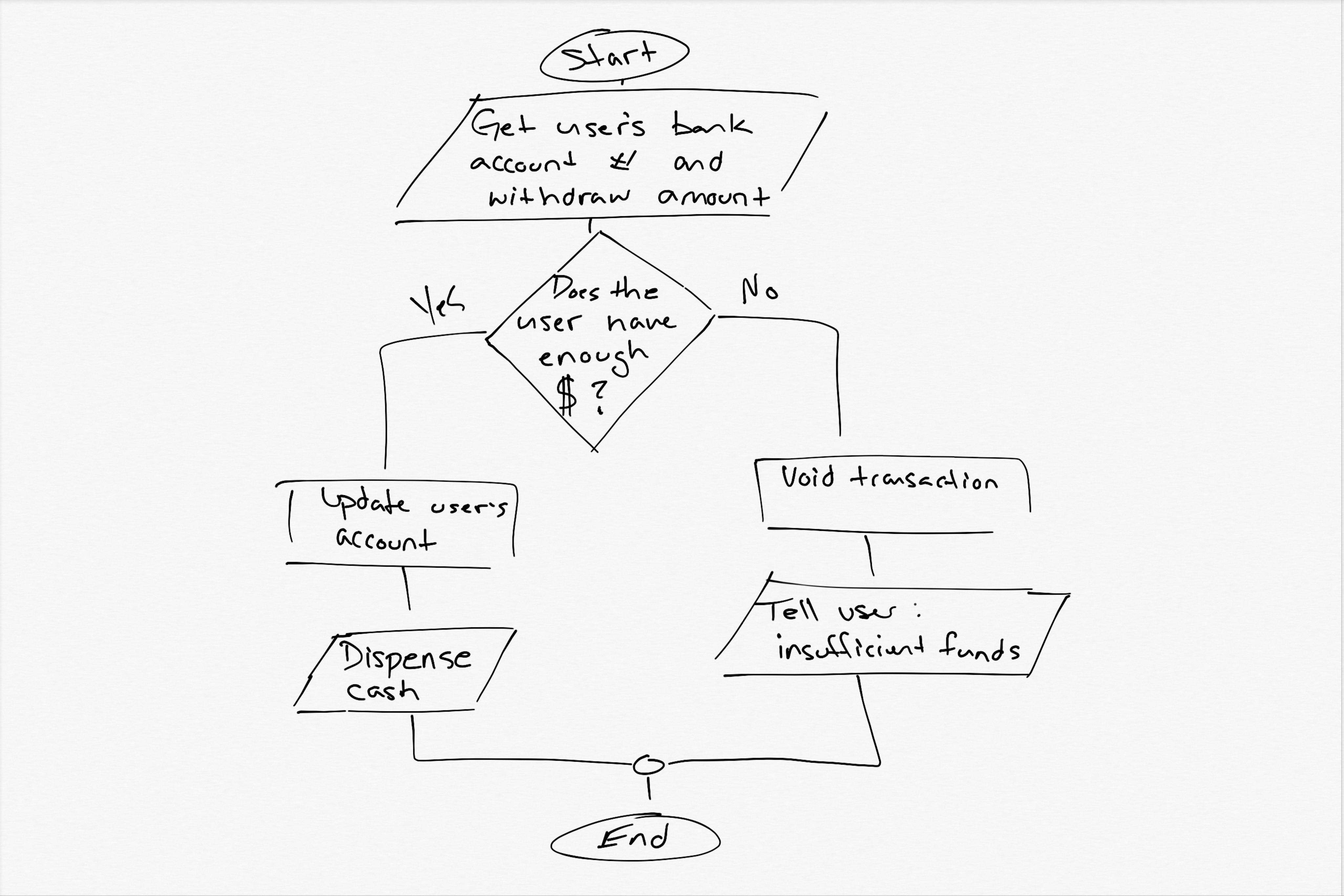 Start. Get user's bank account number and withdraw amount. Does the user
have enough money? If yes, update user's account and dispense cash. If no, 
void transaction and tell user: insufficient funds. End.